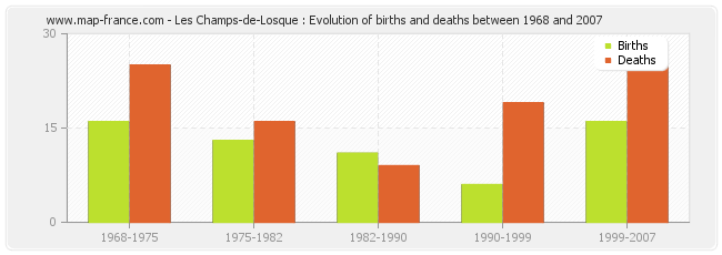 Les Champs-de-Losque : Evolution of births and deaths between 1968 and 2007
